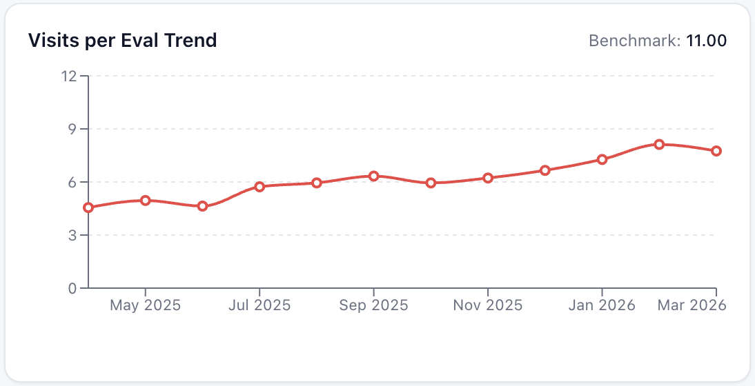 Visits per eval trend line chart with benchmark of 11