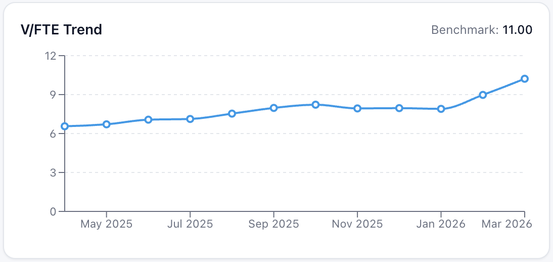 Visits per FTE trend line chart with benchmark of 11