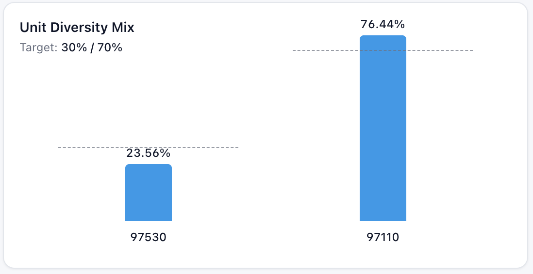 Unit diversity mix bar chart against 30% / 70% target